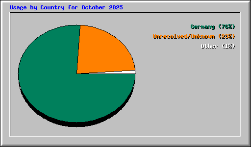 Usage by Country for October 2025