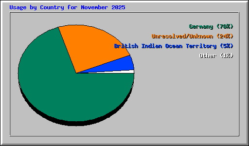 Usage by Country for November 2025
