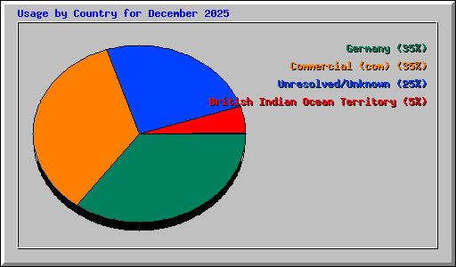 Usage by Country for December 2025