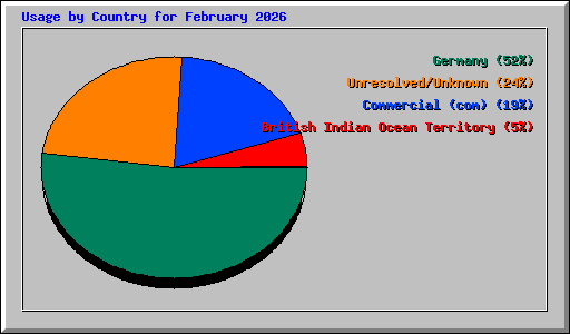 Usage by Country for February 2026