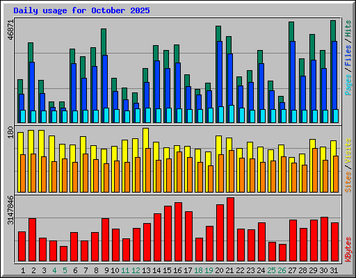 Daily usage for October 2025