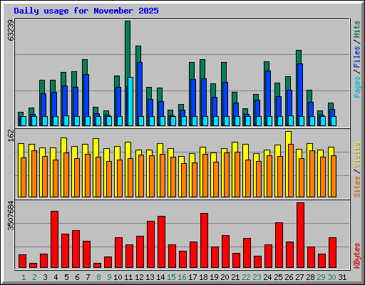 Daily usage for November 2025