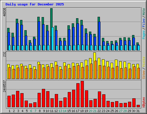 Daily usage for December 2025