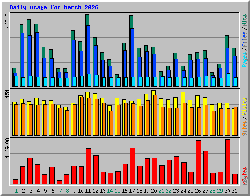 Daily usage for March 2026