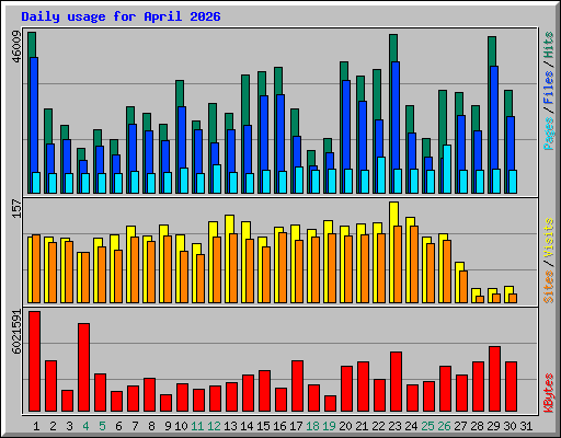 Daily usage for April 2026