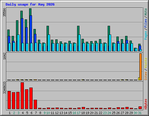 Daily usage for May 2026