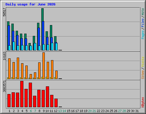Daily usage for June 2026