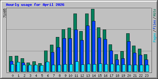 Hourly usage for April 2026